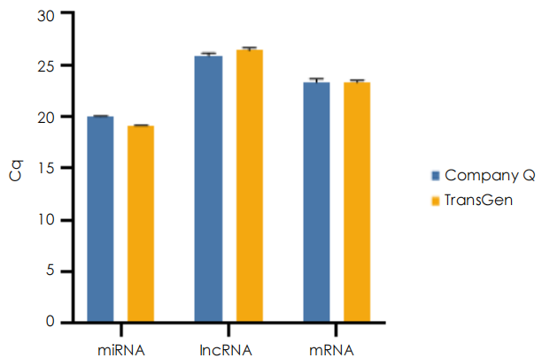 外泌體RNA檢測 外泌體RNA檢測