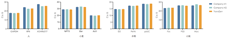 使用Company V1、Company V2、TransGen產(chǎn)品，以不同物種RNA為模板  進(jìn)行反轉(zhuǎn)錄后定量擴(kuò)增不同基因。 結(jié)果表明，TransGen產(chǎn)品可適用于多種物種。