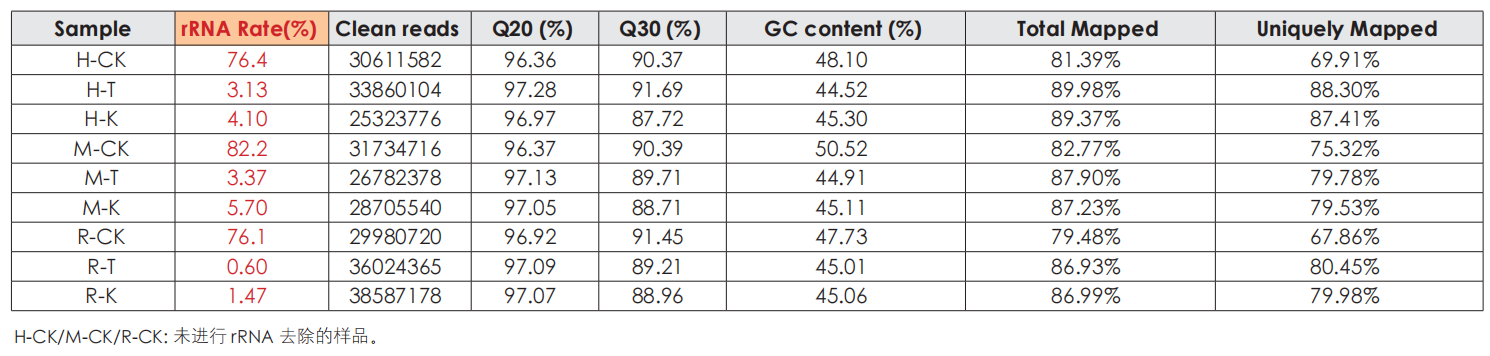 測序數(shù)據(jù)質(zhì)量