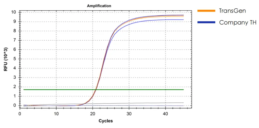 miRNA 反轉錄產品反轉后進行 qPCR 檢測數據展示
