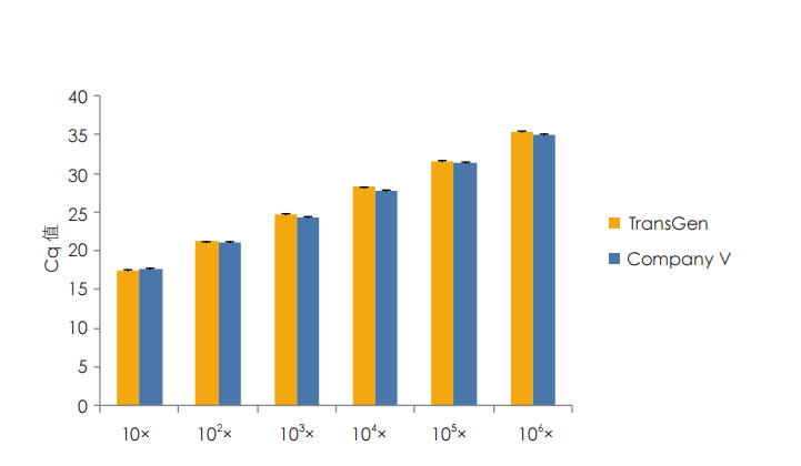 擴增靈敏度 擴增靈敏度